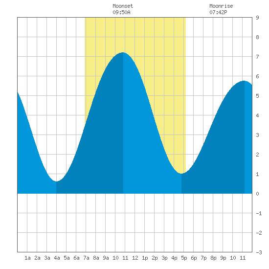 SE Paradise Island tide chart for Monday, November 22, 2021