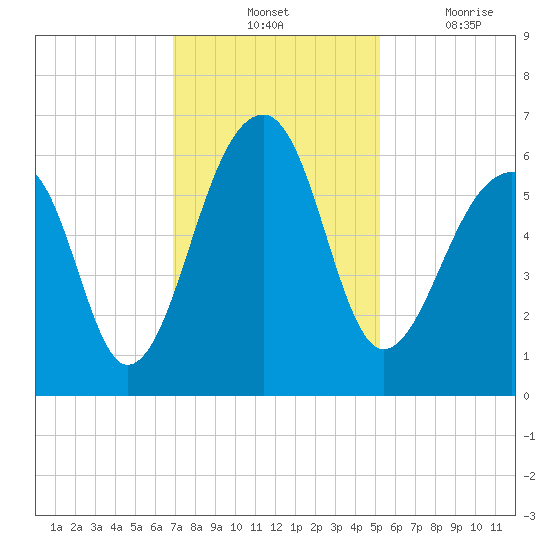 SE Paradise Island tide chart for Tuesday, November 23, 2021