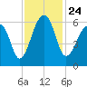 SE Paradise Island tide chart for Wednesday, November 24, 2021