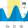 SE Paradise Island tide chart for Friday, November 26, 2021