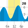 SE Paradise Island tide chart for Sunday, November 28, 2021