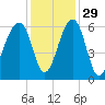 SE Paradise Island tide chart for Monday, November 29, 2021