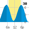 SE Paradise Island tide chart for Tuesday, November 30, 2021