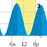 SE Paradise Island tide chart for Wednesday, November 3, 2021