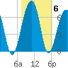SE Paradise Island tide chart for Saturday, November 6, 2021