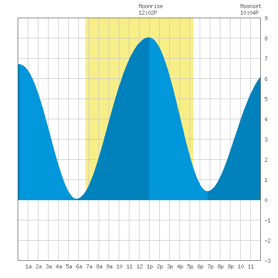 SE Paradise Island tide chart for Tuesday, November 9, 2021