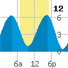 SE Paradise Island tide chart for Sunday, December 12, 2021