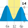 SE Paradise Island tide chart for Tuesday, December 14, 2021