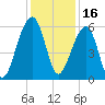 SE Paradise Island tide chart for Thursday, December 16, 2021
