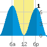 SE Paradise Island tide chart for Wednesday, December 1, 2021