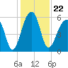 SE Paradise Island tide chart for Wednesday, December 22, 2021