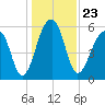 SE Paradise Island tide chart for Thursday, December 23, 2021