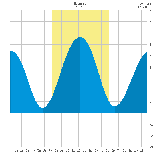 SE Paradise Island tide chart for Friday, December 24, 2021