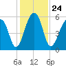 SE Paradise Island tide chart for Friday, December 24, 2021