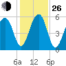 SE Paradise Island tide chart for Sunday, December 26, 2021