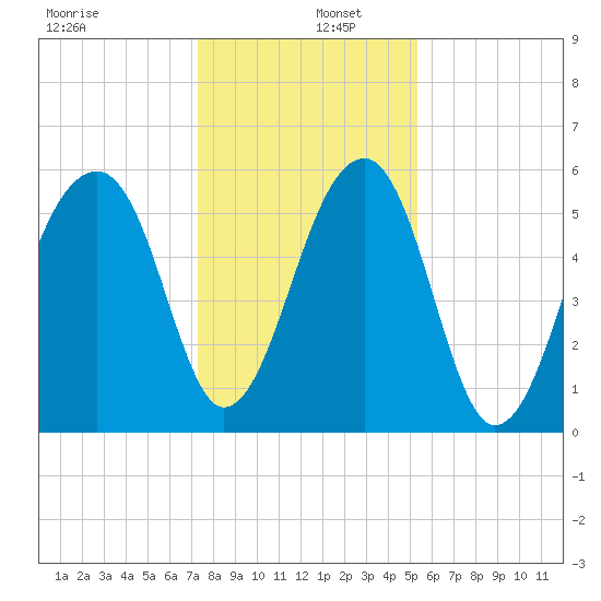 SE Paradise Island tide chart for Monday, December 27, 2021