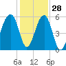 SE Paradise Island tide chart for Tuesday, December 28, 2021