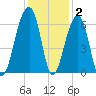 SE Paradise Island tide chart for Thursday, December 2, 2021