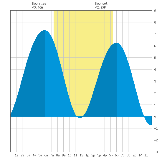 SE Paradise Island tide chart for Thursday, December 30, 2021