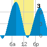 SE Paradise Island tide chart for Friday, December 3, 2021