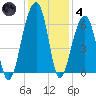 SE Paradise Island tide chart for Saturday, December 4, 2021