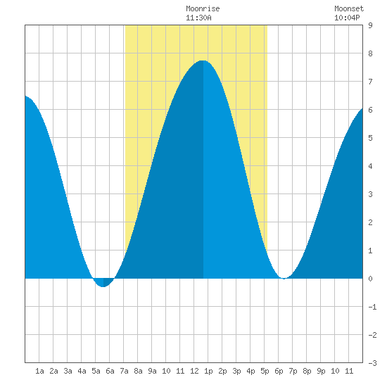 SE Paradise Island tide chart for Wednesday, December 8, 2021