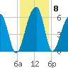 SE Paradise Island tide chart for Wednesday, December 8, 2021