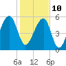 SE Paradise Island tide chart for Monday, January 10, 2022