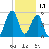 SE Paradise Island tide chart for Thursday, January 13, 2022