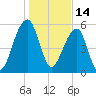 SE Paradise Island tide chart for Friday, January 14, 2022