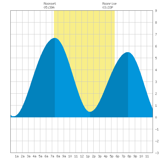 SE Paradise Island tide chart for Saturday, January 15, 2022