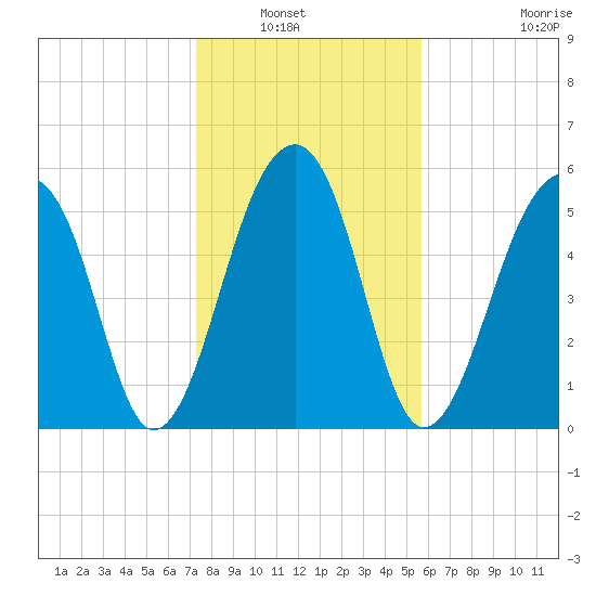 SE Paradise Island tide chart for Saturday, January 22, 2022