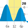 SE Paradise Island tide chart for Friday, January 28, 2022