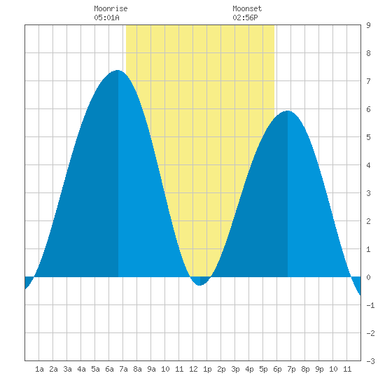 SE Paradise Island tide chart for Saturday, January 29, 2022