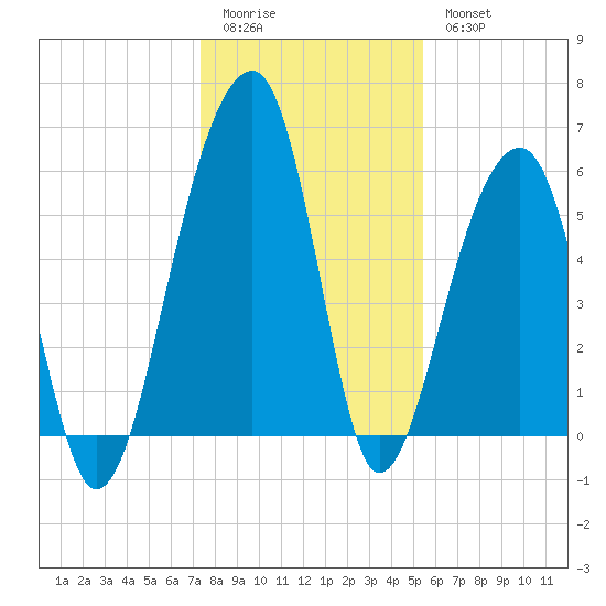 SE Paradise Island tide chart for Monday, January 3, 2022