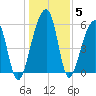 SE Paradise Island tide chart for Wednesday, January 5, 2022