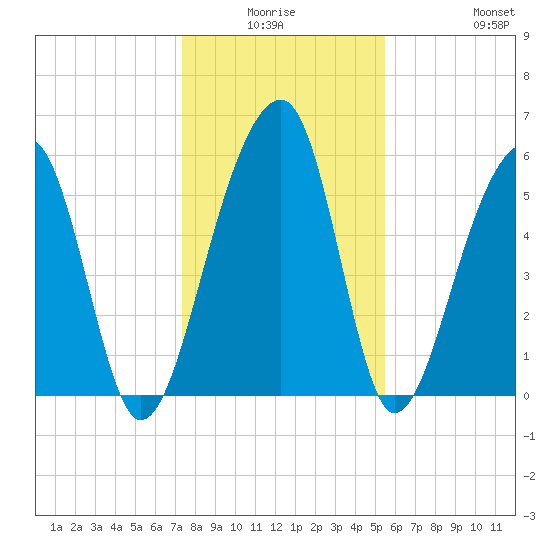 SE Paradise Island tide chart for Thursday, January 6, 2022