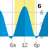 SE Paradise Island tide chart for Thursday, January 6, 2022