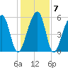 SE Paradise Island tide chart for Friday, January 7, 2022