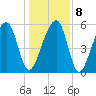 SE Paradise Island tide chart for Saturday, January 8, 2022