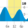SE Paradise Island tide chart for Thursday, February 10, 2022
