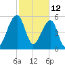 SE Paradise Island tide chart for Saturday, February 12, 2022