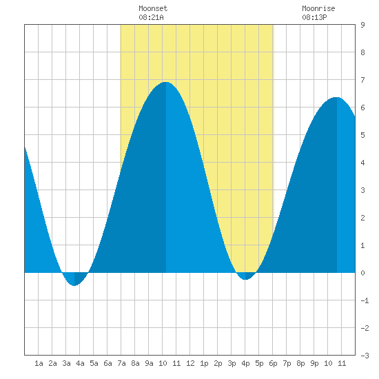 SE Paradise Island tide chart for Friday, February 18, 2022
