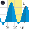 SE Paradise Island tide chart for Tuesday, February 1, 2022