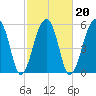 SE Paradise Island tide chart for Sunday, February 20, 2022