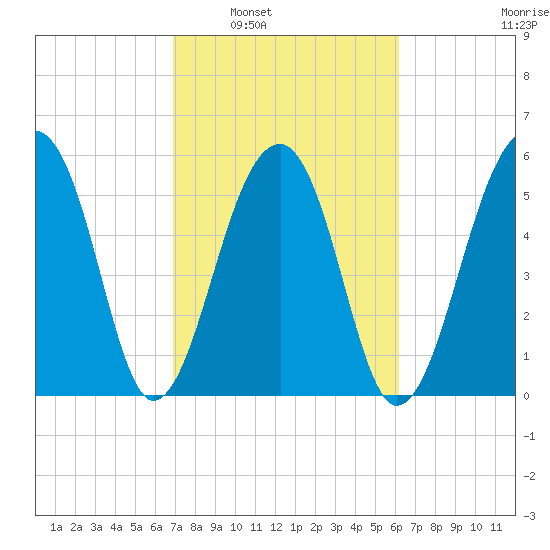 SE Paradise Island tide chart for Monday, February 21, 2022