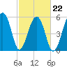 SE Paradise Island tide chart for Tuesday, February 22, 2022
