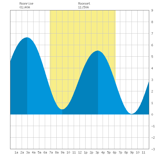 SE Paradise Island tide chart for Thursday, February 24, 2022