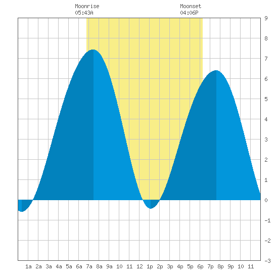 SE Paradise Island tide chart for Monday, February 28, 2022