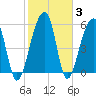 SE Paradise Island tide chart for Thursday, February 3, 2022